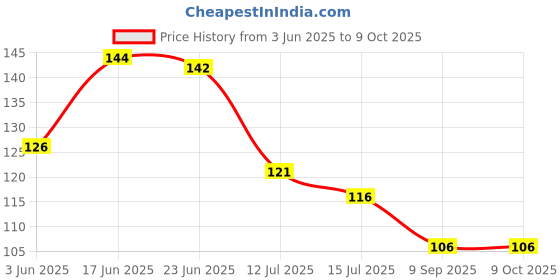 flipkart.com krishna krishna121 Pvc Swan Neck Tap (With Foam Flow) For Kitchen/Bathroom Wash Basins Pillar Tap Basin Mixer Faucet krishna Price History Graph from 3 Jun 2025 to 9 Oct 2025