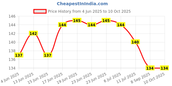 flipkart.com starlaser Krishna Led lamp with 7 Color Changing Light for Gift Suitable for Bedroom Night Lamp starlaser Price History Graph from 4 Jun 2025 to 10 Oct 2025