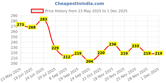 flipkart.com krishna lo 1010 Set of 12 PVC Plastic pvc for bathroom Bib Tap Faucet krishna Price History Graph from 23 May 2025 to 30 Nov 2025