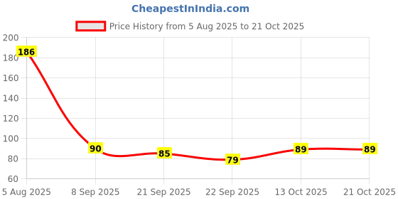 flipkart.com raptech Krishna Mantra Premanand Ji Maharaj raptech Price History Graph from 5 Aug 2025 to 21 Oct 2025