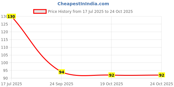 flipkart.com dzirezone Krishna Mantra Wall Hangings Home Decor Items dzirezone Price History Graph from 17 Jul 2025 to 24 Oct 2025