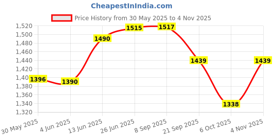 flipkart.com newven Krishna Murti Home Decor Showpiece Idol Statue Figurine House Warming Gift Decorative Showpiece - 33 cm newven Price History Graph from 30 May 2025 to 4 Nov 2025