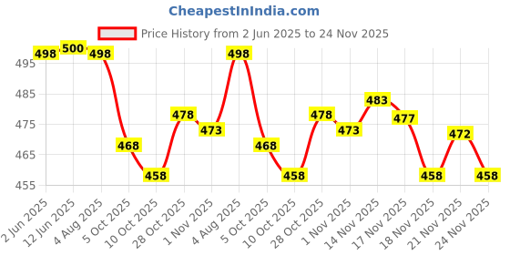 flipkart.com krishna nx Embellished Daily Wear Pure Cotton Saree krishna nx Price History Graph from 2 Jun 2025 to 24 Nov 2025