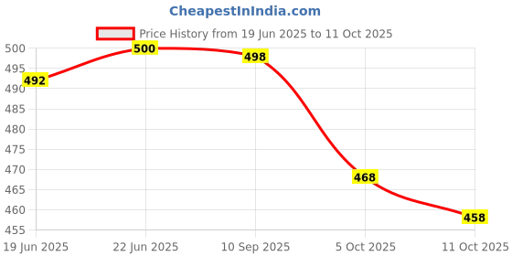 flipkart.com krishna nx Printed Bandhani Pure Cotton Saree krishna nx Price History Graph from 19 Jun 2025 to 11 Oct 2025