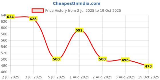 flipkart.com krishna nx Printed Bandhani Pure Cotton Saree krishna nx Price History Graph from 2 Jul 2025 to 19 Oct 2025