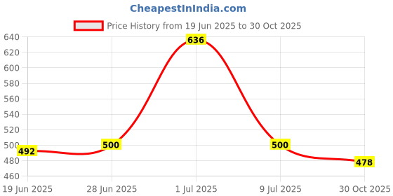 flipkart.com krishna nx Printed Bandhani Pure Cotton Saree krishna nx Price History Graph from 19 Jun 2025 to 30 Oct 2025