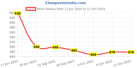 flipkart.com krishna nx Printed Bandhani Pure Cotton Saree krishna nx Price History Graph from 17 Jun 2025 to 10 Oct 2025