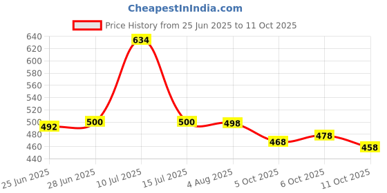 flipkart.com krishna nx Printed Daily Wear Pure Cotton Saree krishna nx Price History Graph from 25 Jun 2025 to 11 Oct 2025