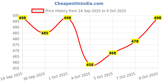 flipkart.com krishna nx Printed Daily Wear Pure Cotton Saree krishna nx Price History Graph from 24 Sep 2025 to 9 Oct 2025