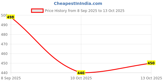 flipkart.com krishna nx Printed Daily Wear Pure Cotton Saree krishna nx Price History Graph from 8 Sep 2025 to 13 Oct 2025
