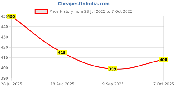 flipkart.com krishna Pendant Wall Lamp Without Bulb krishna Price History Graph from 28 Jul 2025 to 7 Oct 2025