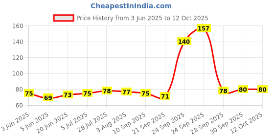 flipkart.com krishna Plastic Banana Carrying Case (Banana Holder) Carry Banana Safely in Bag 1 Containers Lunch Box krishna Price History Graph from 3 Jun 2025 to 12 Oct 2025
