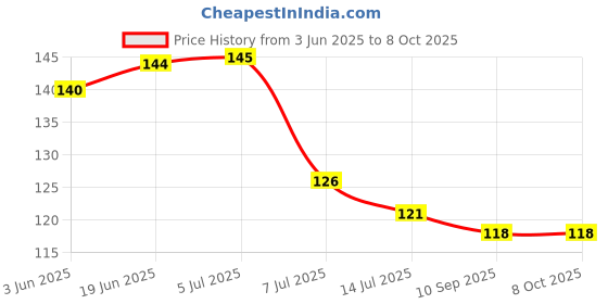 flipkart.com krishna plastic fusion high pressure replacement water aerator tap and faucets foam flow(pack of 20) Aerator Foam Flow Faucet krishna Price History Graph from 3 Jun 2025 to 7 Oct 2025