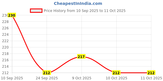 flipkart.com the vintage journal Krishna Print Journal With 100% Recycled Handmade Paper A5 Journal Unruled 144 Pages the vintage journal Price History Graph from 10 Sep 2025 to 10 Oct 2025