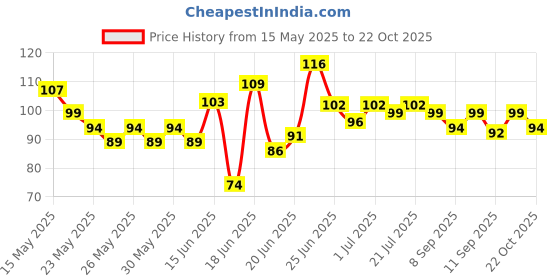 flipkart.com krishna product bike number plate frame Cover Bike Number Plate Bike Number Plate krishna product Price History Graph from 15 May 2025 to 22 Oct 2025