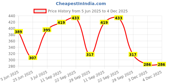 flipkart.com krishna product egg boiler Electric Boiler Steamer Poacher Egg Cooker km_99 Egg Cooker EGG BOILER VK11 Egg Cooker krishna product Price History Graph from 5 Jun 2025 to 4 Dec 2025