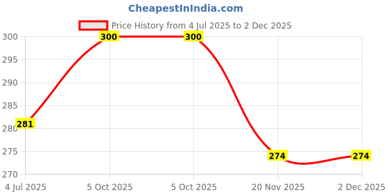 flipkart.com krishna product Water Mist Plastic Spray Water Bottle 600 ml Bottle 600 ml Water Bottle krishna product Price History Graph from 4 Jul 2025 to 2 Dec 2025