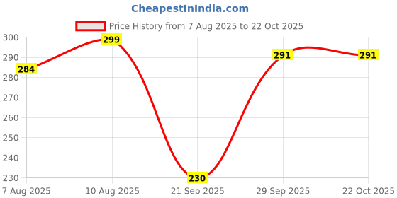 flipkart.com vincenzo Krishna Quote Jar – Gita Path Mood-Based Daily Wisdom vincenzo Price History Graph from 7 Aug 2025 to 22 Oct 2025
