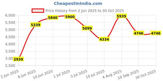 flipkart.com the velvet box Krishna Radha 999 Silver Idol Decorative Showpiece-8.5 cm the velvet box Price History Graph from 2 Jun 2025 to 30 Oct 2025