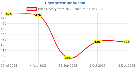 flipkart.com krishna Reusable Ziplock Vacuum Storage Space saver bag, Coats, Blankets,(5 pcs+1 pump) Travel Storage Vacuum Bags, High Volume Storage Vacuum Bags krishna Price History Graph from 26 Jul 2025 to 2 Dec 2025