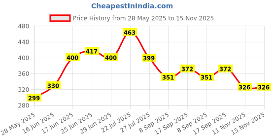 flipkart.com krishna sales Wood Portable Laptop Table Wood Portable Laptop Table krishna sales Price History Graph from 28 May 2025 to 15 Nov 2025
