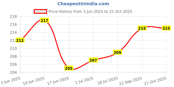 flipkart.com KRISHNA Salon864368 Hair Straightener Price History Graph from 3 Jun 2025 to 21 Oct 2025