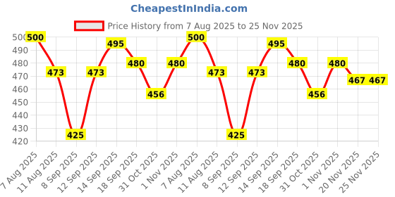 flipkart.com krishna seller Chess Board 01 4 cm Chess Board krishna seller Price History Graph from 7 Aug 2025 to 25 Nov 2025