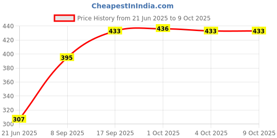 flipkart.com krishna shop Egg Cooker KR--SP--004 Egg Cooker krishna shop Price History Graph from 21 Jun 2025 to 8 Oct 2025