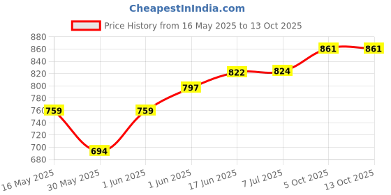 flipkart.com krishna shri Bottle Cooler krishna shri Price History Graph from 16 May 2025 to 13 Oct 2025