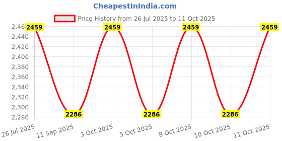 flipkart.com nakoda store Krishna Shringa (Mukut, Basuri,Kundal, Bangles & Tilak) 7 gm Decorative Showpiece-2.54 cm nakoda store Price History Graph from 26 Jul 2025 to 11 Oct 2025