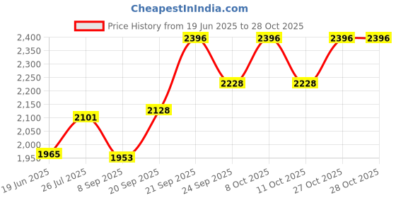 flipkart.com deepa Krishna Silver Idol Hollow Decorative Showpiece-4.5 cm deepa Price History Graph from 19 Jun 2025 to 28 Oct 2025