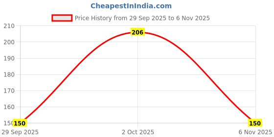 flipkart.com spiritualnet Krishna Singhasan Size 0 TO 1 No laddu Gopal Wooden All Purpose Chowki spiritualnet Price History Graph from 29 Sep 2025 to 6 Nov 2025