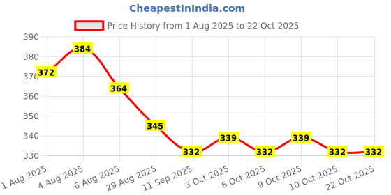 flipkart.com goodway traders Krishna sleeping bag Design 3 in 1 Baby Bed Sleeping Bag goodway traders Price History Graph from 1 Aug 2025 to 22 Oct 2025