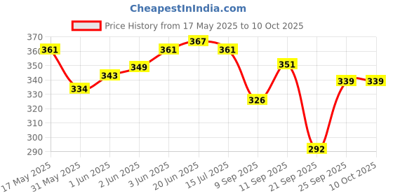 flipkart.com krishna Solar Car Air Freshener Helicopter shape with 360 Degree Rotation Air Purifier krishna Price History Graph from 17 May 2025 to 10 Oct 2025