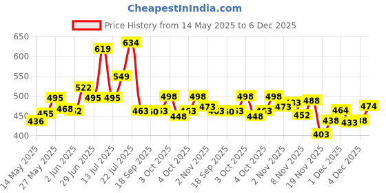 flipkart.com krishna sports football with pump full size- 5 trending football Football - Size: 5 krishna sports Price History Graph from 14 May 2025 to 6 Dec 2025