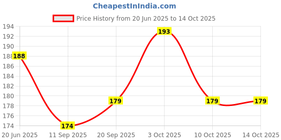 flipkart.com krishna steels White Plastic Table Lantern krishna steels Price History Graph from 20 Jun 2025 to 14 Oct 2025