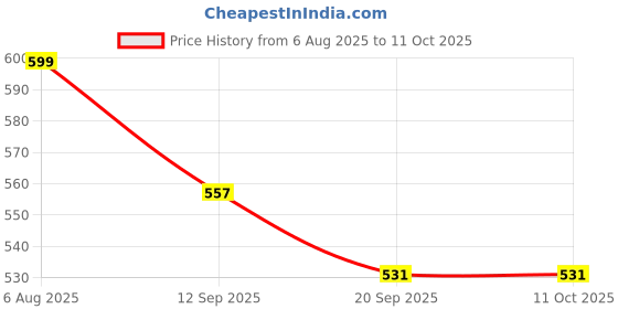 flipkart.com Krishna Store 4598 Bp Monitor Cuff Price History Graph from 6 Aug 2025 to 11 Oct 2025