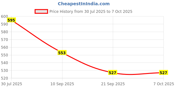 flipkart.com Krishna Store 6547 Bp Monitor Cuff Price History Graph from 30 Jul 2025 to 6 Oct 2025