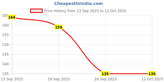 flipkart.com krishna store bandage4.cm Crepe Bandage krishna store Price History Graph from 13 Sep 2025 to 11 Oct 2025