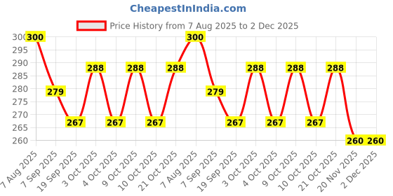 flipkart.com krishna store bettary Baby Monitor krishna store Price History Graph from 7 Aug 2025 to 2 Dec 2025