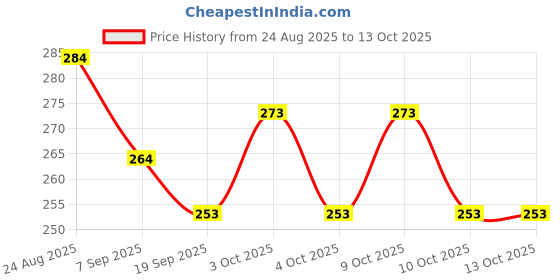 flipkart.com krishna store charingb Baby Monitor krishna store Price History Graph from 24 Aug 2025 to 12 Oct 2025