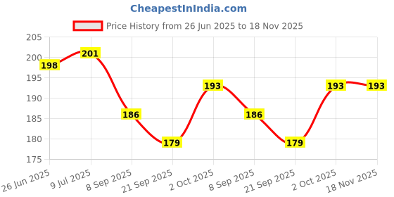 flipkart.com krishna store knee pain relief belt Crepe Bandage krishna store Price History Graph from 26 Jun 2025 to 17 Nov 2025