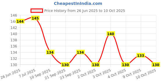 flipkart.com krishna store pen Mechanical Pencil krishna store Price History Graph from 26 Jun 2025 to 10 Oct 2025