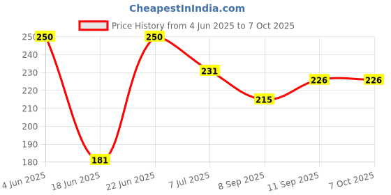 flipkart.com krishna surgical co KS-32 Ab Exerciser krishna surgical co Price History Graph from 4 Jun 2025 to 6 Oct 2025