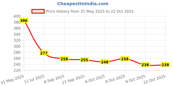 flipkart.com krishna Sweetheart Neck Women Blouse krishna Price History Graph from 31 May 2025 to 22 Oct 2025
