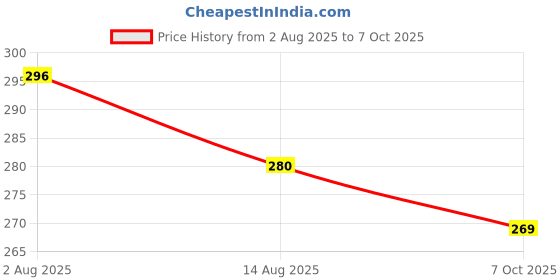 flipkart.com krishna Swing Arm Wall Light Wall Lamp With Bulb krishna Price History Graph from 2 Aug 2025 to 7 Oct 2025