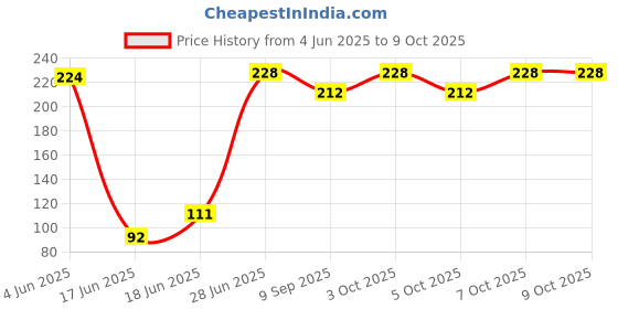 flipkart.com krishna Tap - xz1 Tap Mount Water Filter krishna Price History Graph from 4 Jun 2025 to 8 Oct 2025