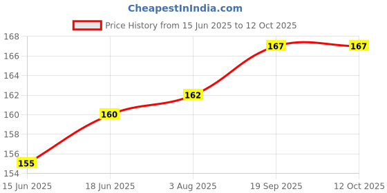 flipkart.com Krishna Toner DISPLAY PANEL CABLE FOR H/p MFP M1005,CM1312,MFP1120,CM1015 White Ink Toner Price History Graph from 15 Jun 2025 to 12 Oct 2025