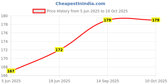 flipkart.com Krishna Toner Encoder Strip- Carriage Scale Strip CANON G2000 G1000 G2010 G3000 G3010 Black Ink Toner Price History Graph from 5 Jun 2025 to 9 Oct 2025