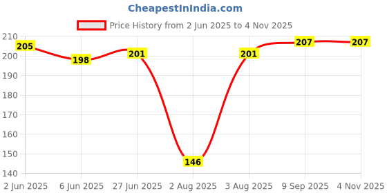 flipkart.com Krishna Toner Epson Pickup Roller set L110,L210,L220,L360,L361,L380,L381,L385 White Ink Toner Price History Graph from 2 Jun 2025 to 2 Nov 2025
